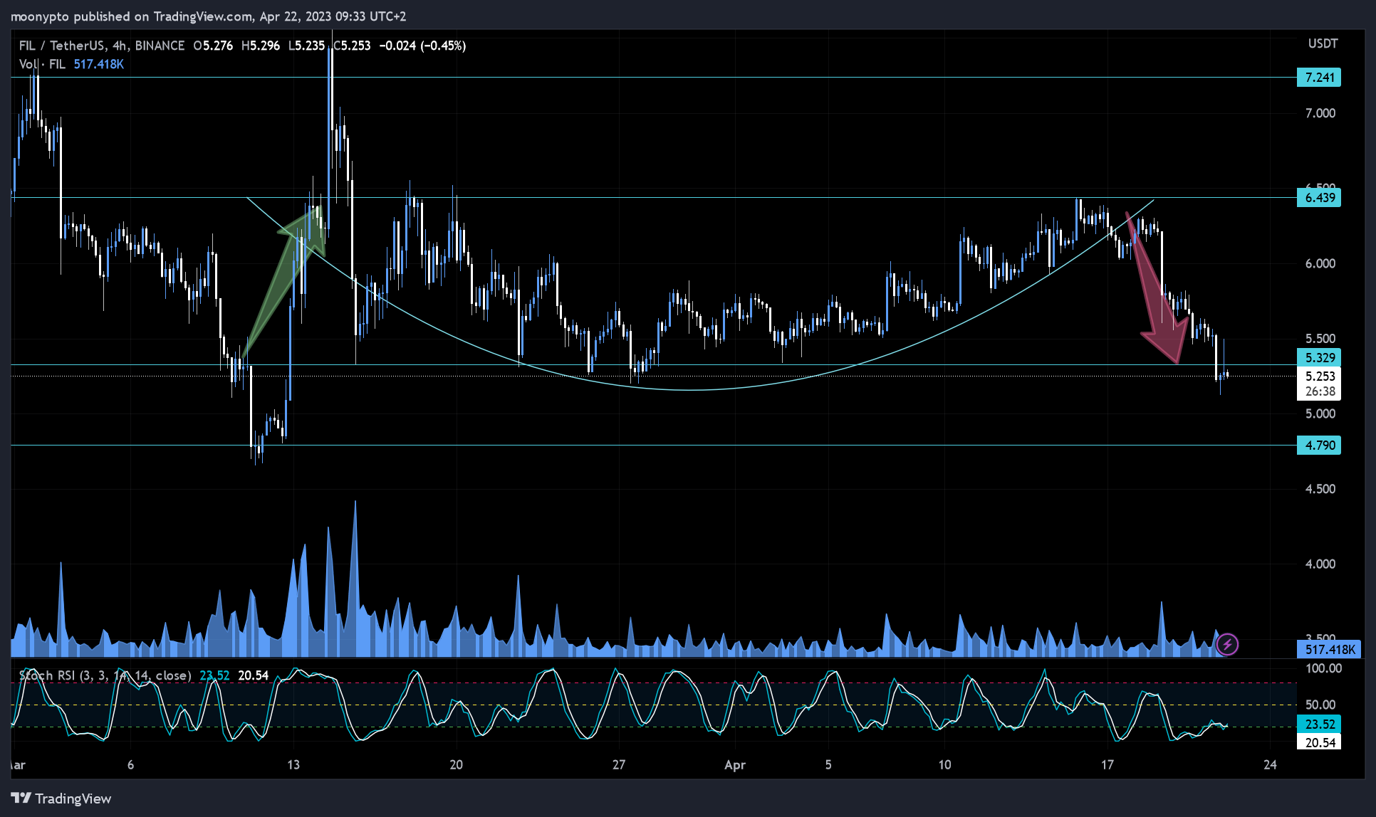 BINANCE:FILUSDT Chart Image by moonypto
