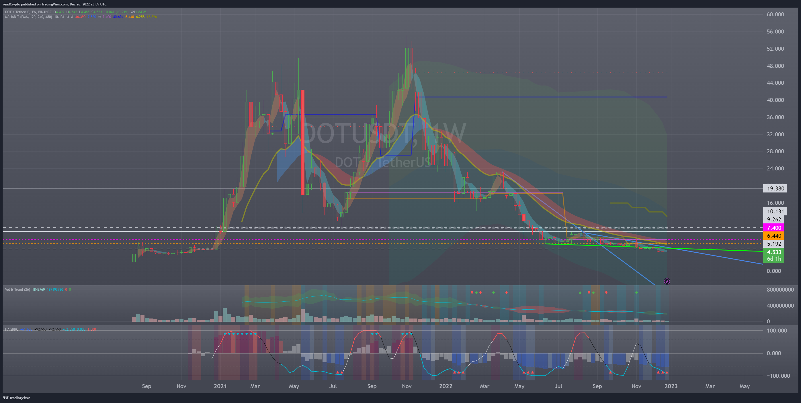 BINANCE:DOTUSDT ‏תמונת גרף מאת readCrypto