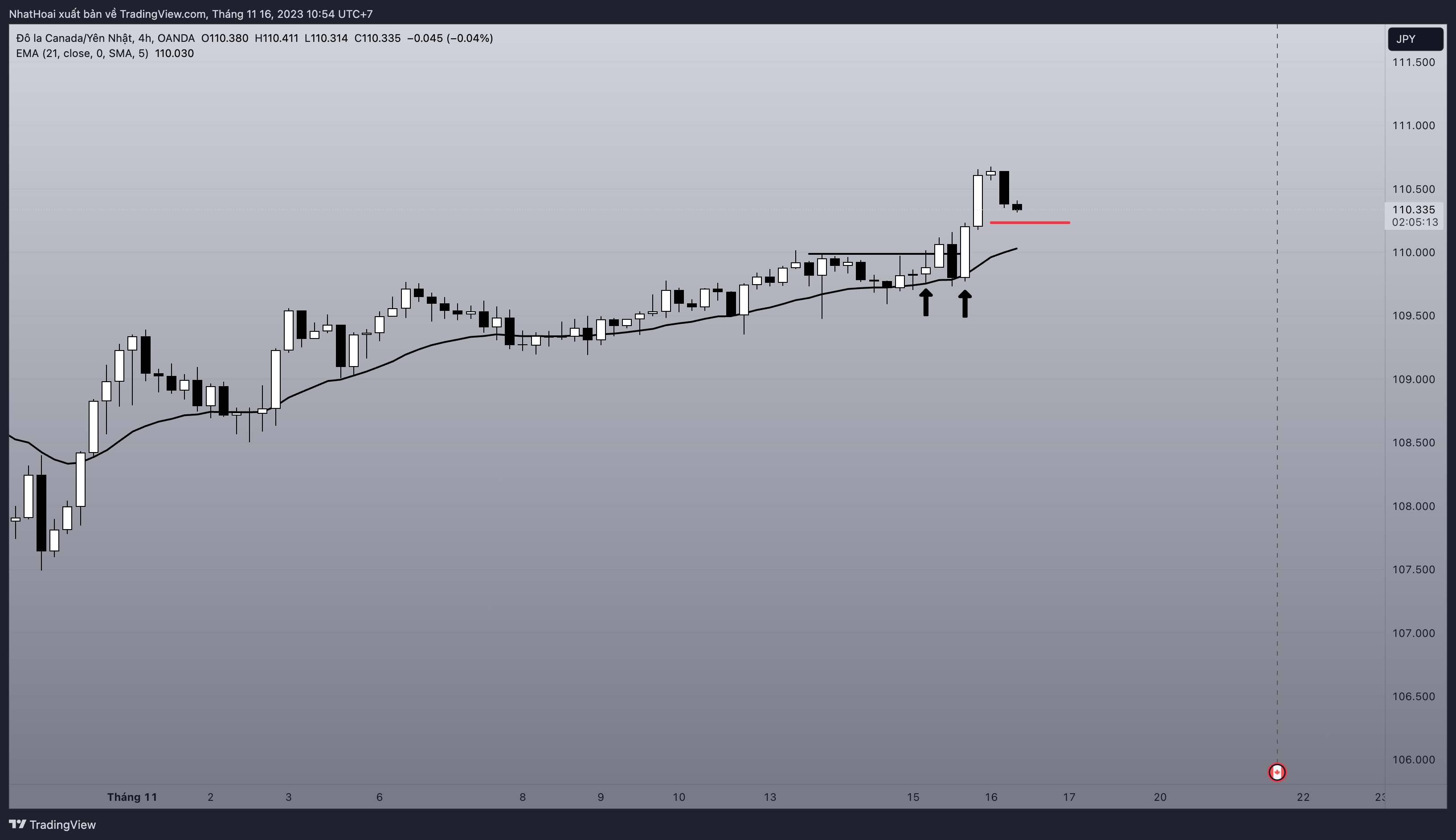 OANDA:CADJPY Chart Image by NhatHoai