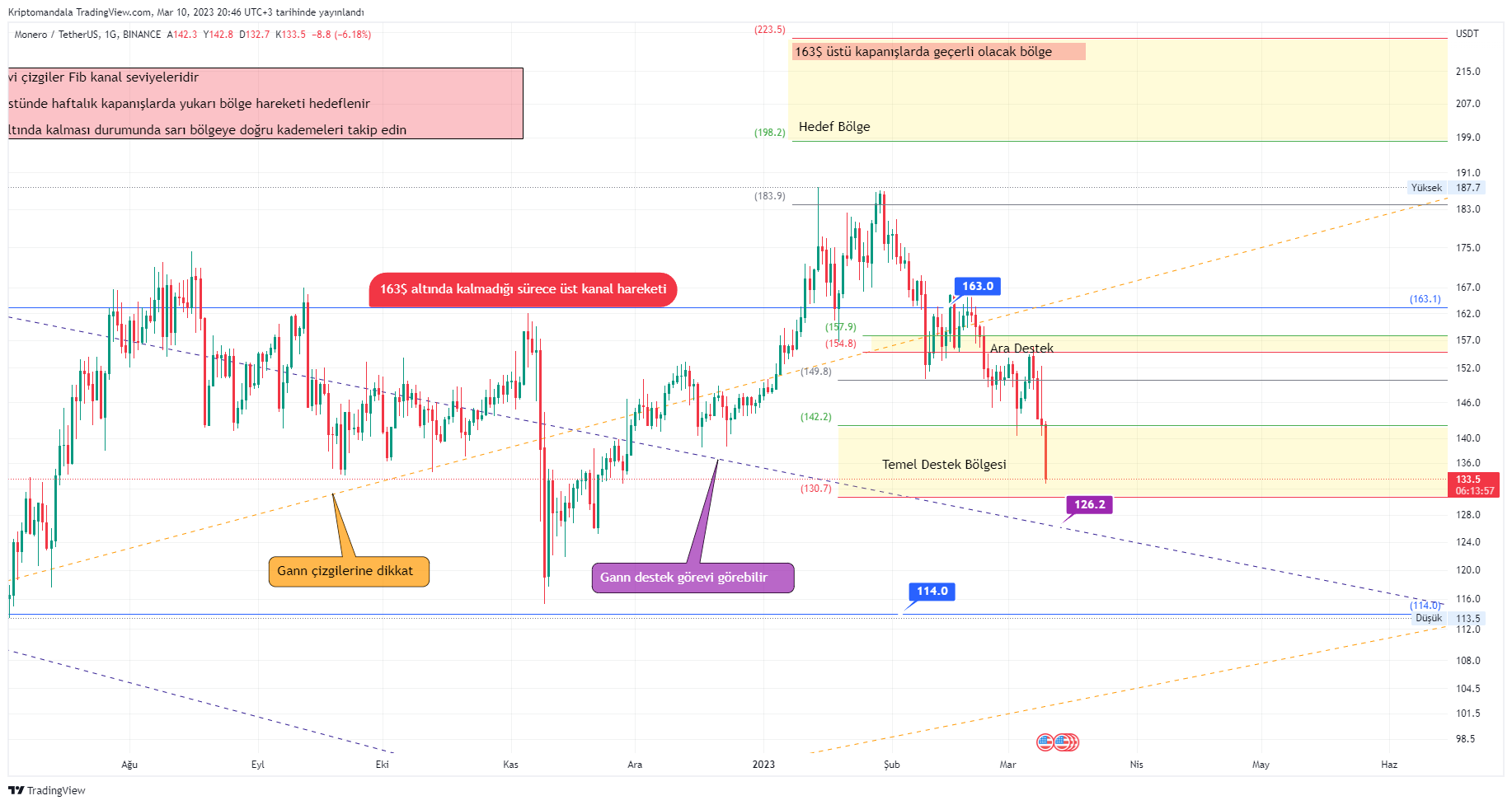 BINANCE:XMRUSDT Chart Image by Kriptomandala