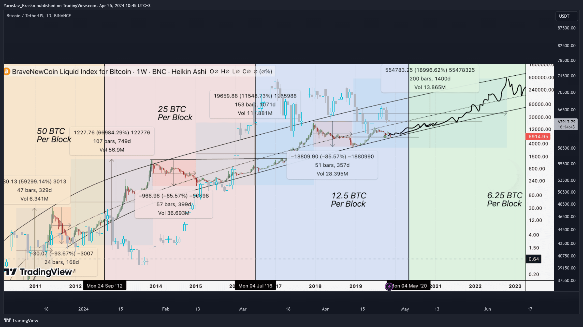 BINANCE:BTCUSDT Immagine del grafico by Yaroslav_Krasko