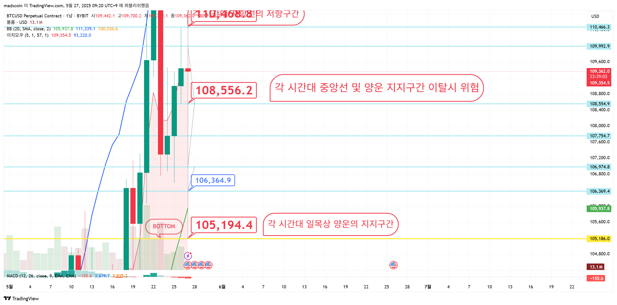 BYBIT:BTCUSD.P Chart Image by madscoin