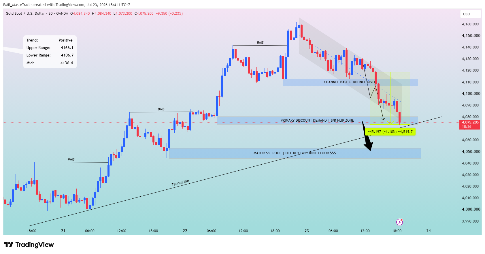 OANDA:XAUUSD Chart Image by BMR_MasteTrade