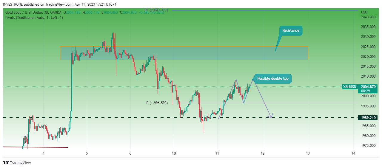OANDA:XAUUSD صورة الرسم البياني by INVESTRONE