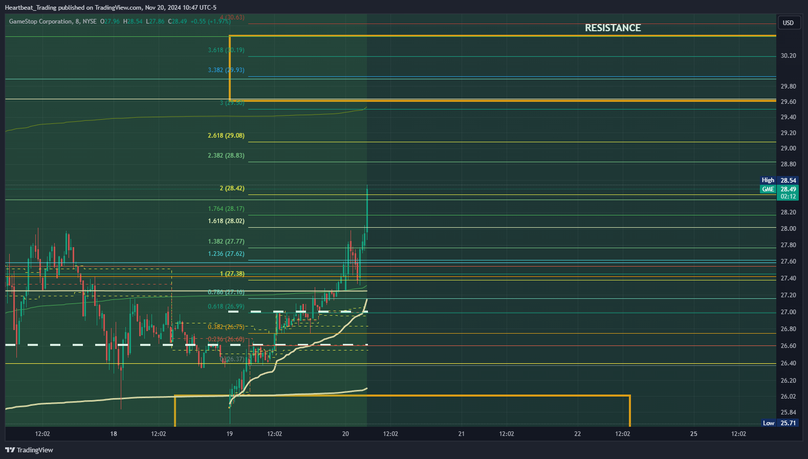 BATS:GME Chart Image by Heartbeat_Trading