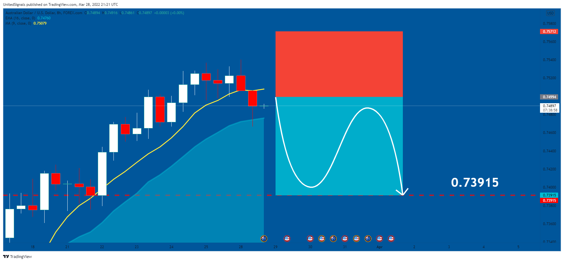 Imej Carta FOREXCOM:AUDUSD oleh UnitedSignals