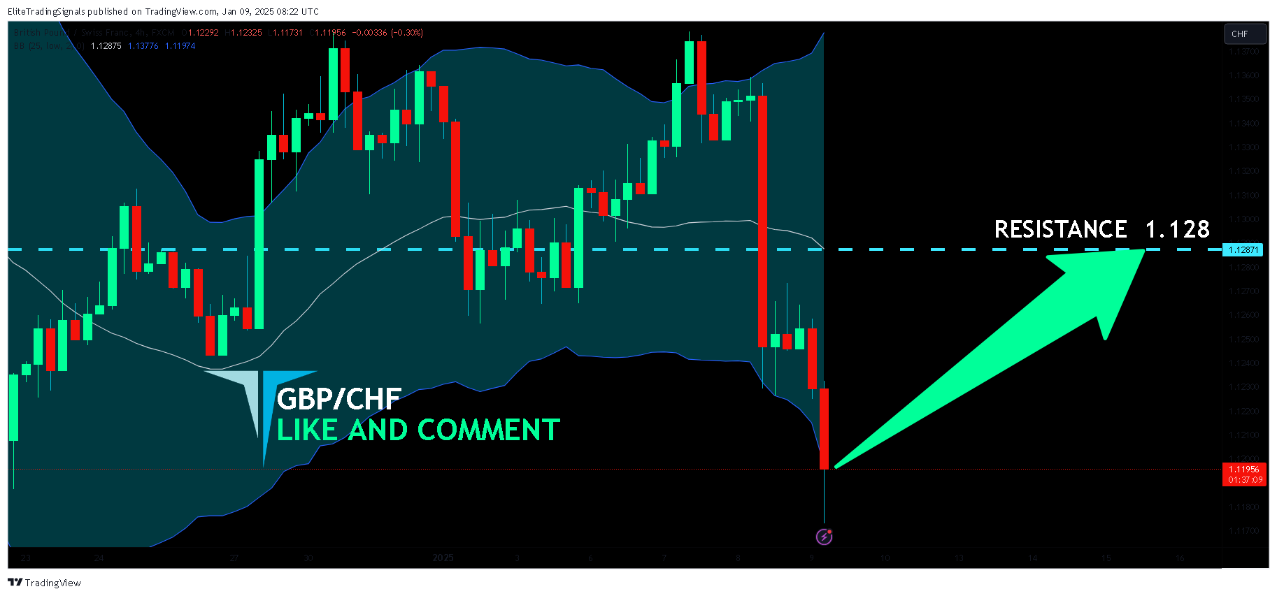 FX:GBPCHF Chart Image by EliteTradingSignals