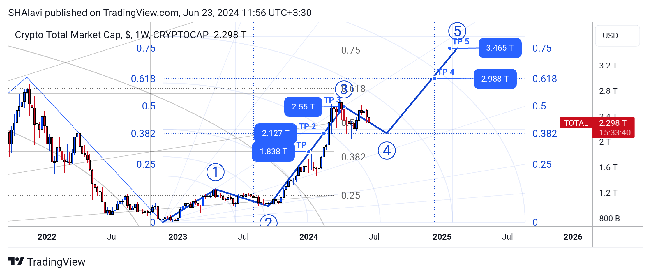 CRYPTOCAP:TOTAL Image du graphique par SHAlavi