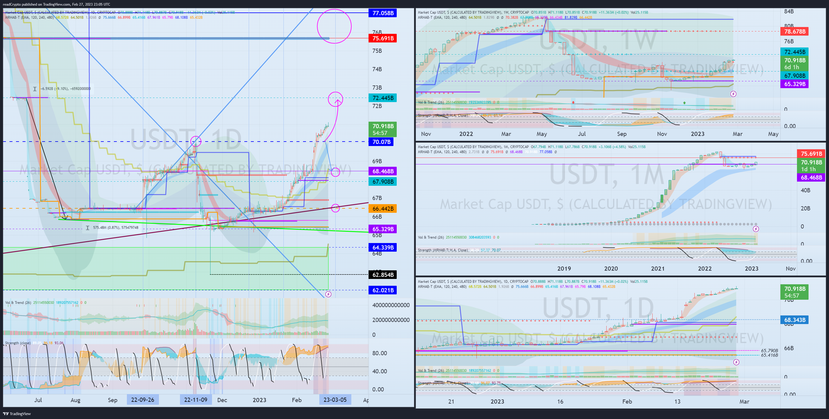 CRYPTOCAP:USDT Chart Image by readCrypto