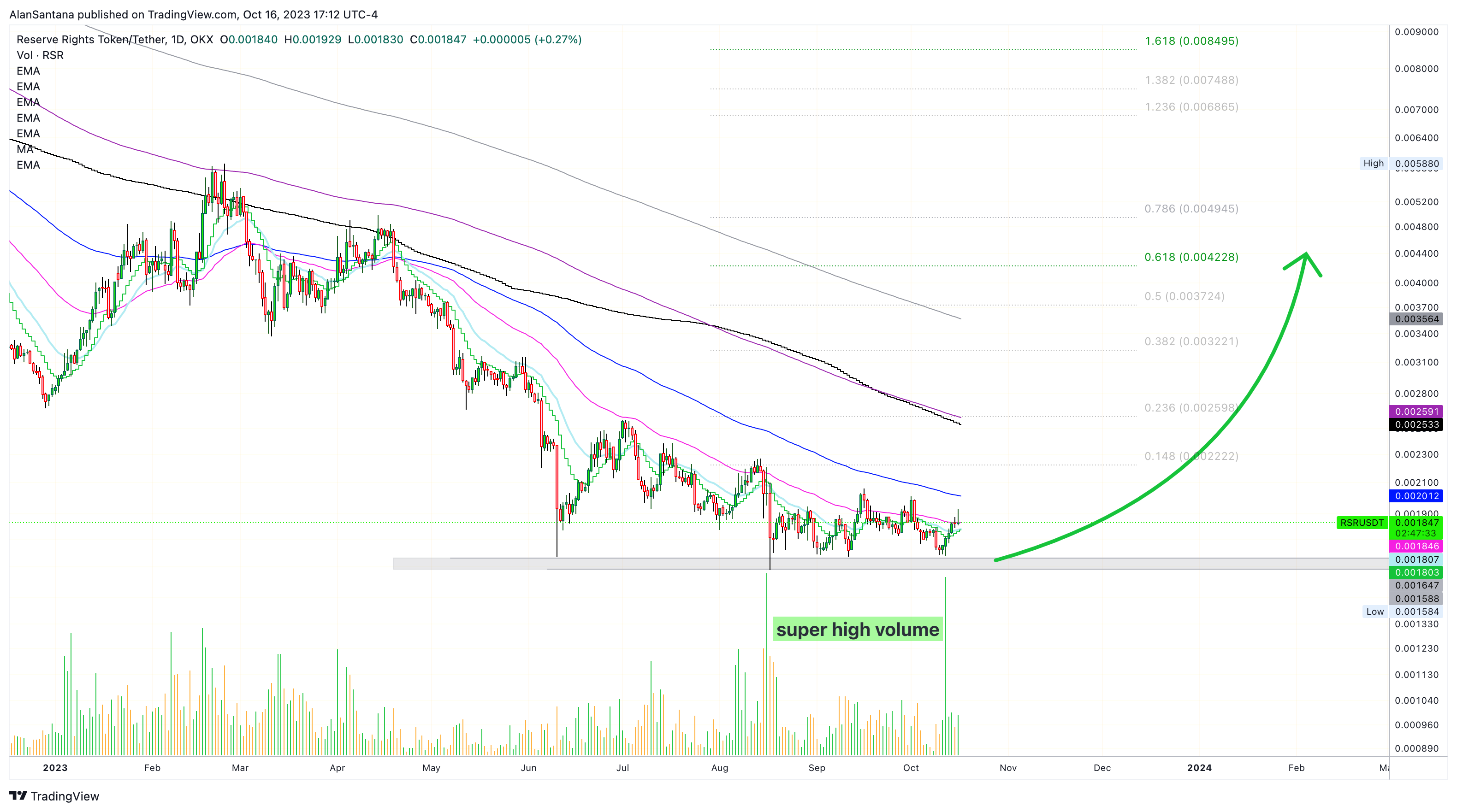 Imej Carta OKX:RSRUSDT oleh MasterAnanda