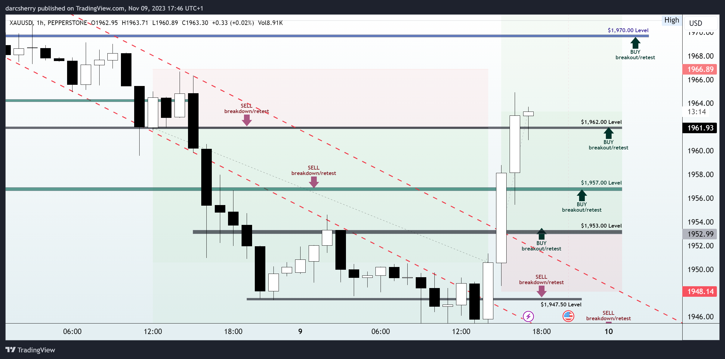 PEPPERSTONE:XAUUSD Chart Image by darcsherry