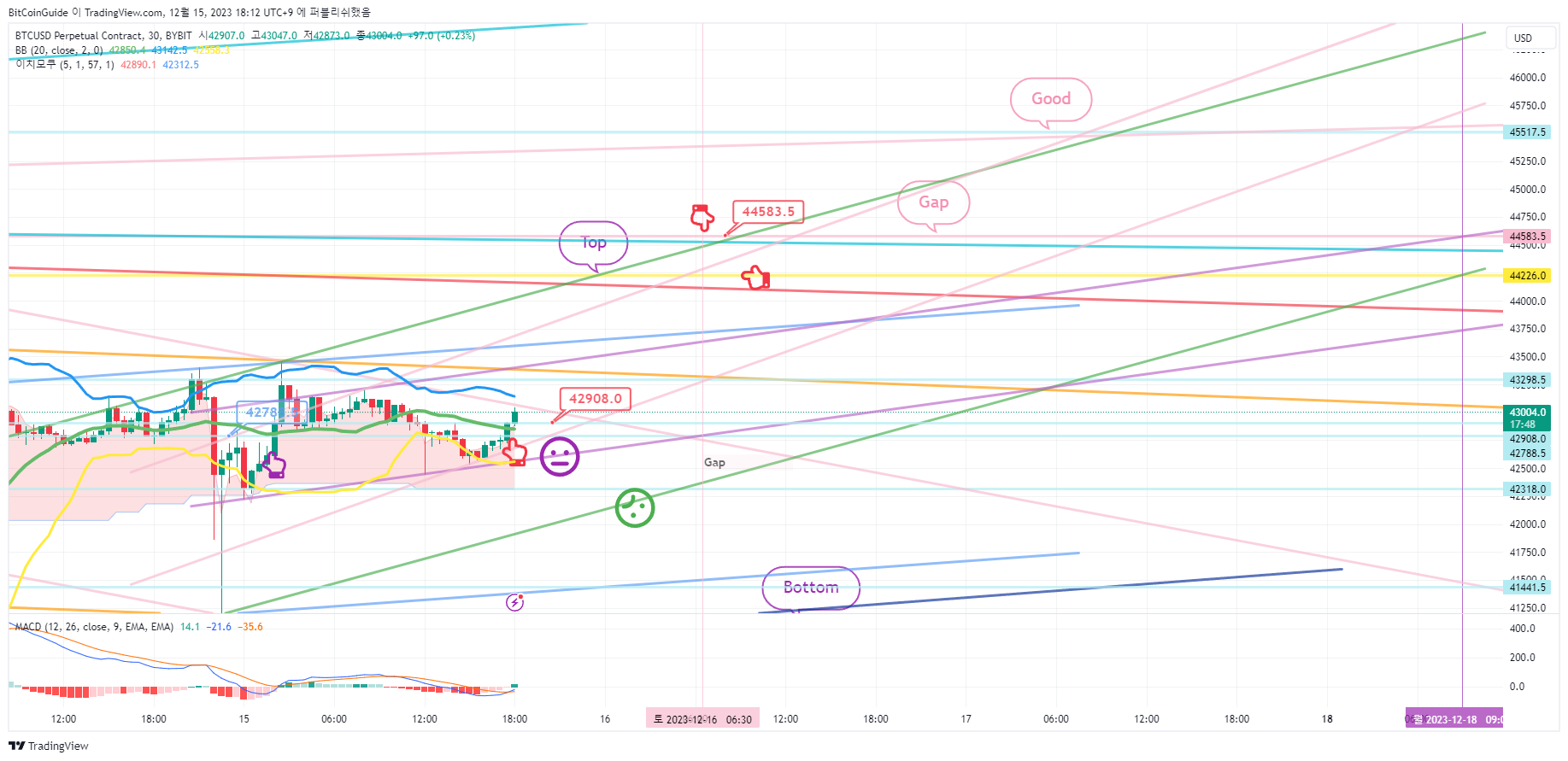 BitCoinGuide tarafından BYBIT:BTCUSD.P Grafik Görseli
