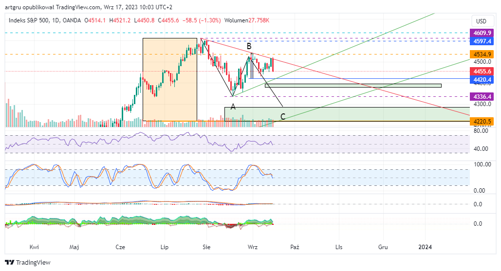OANDA:SPX500USD Chart Image by artgru