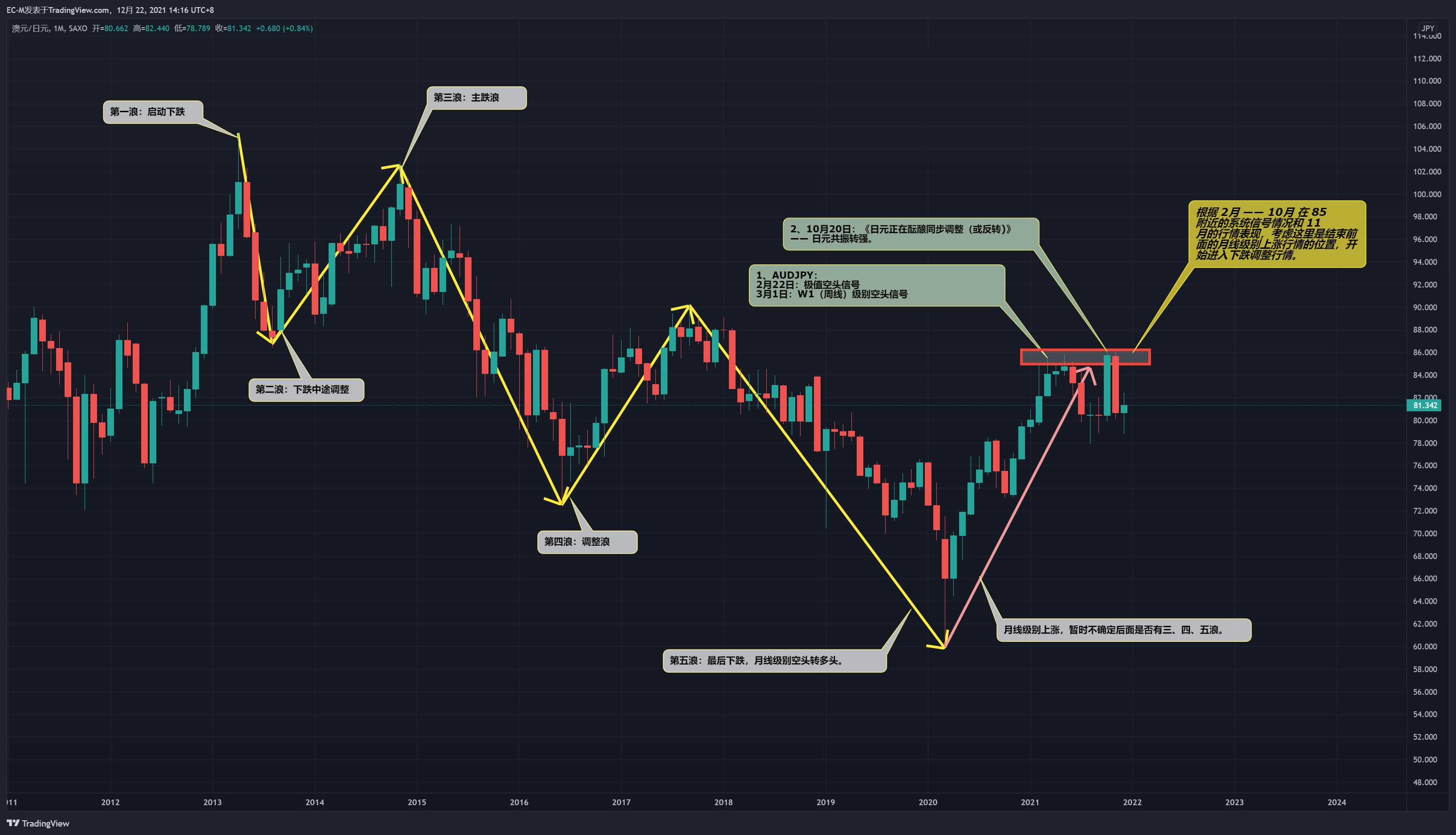 SAXO:AUDJPY Chart Image by EC-M