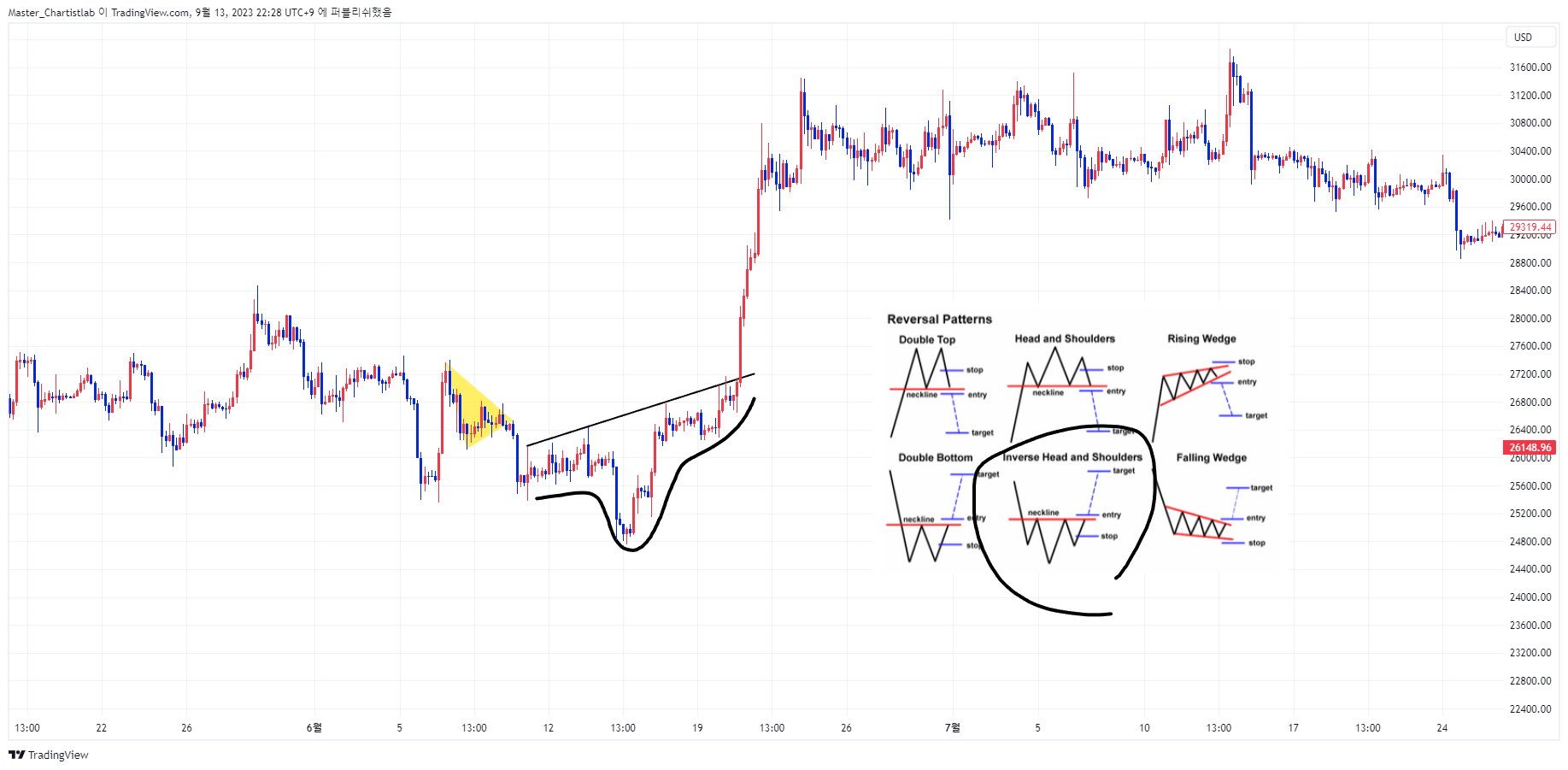 COINBASE:BTCUSDチャート画像 - Master_Chartistlabの投稿