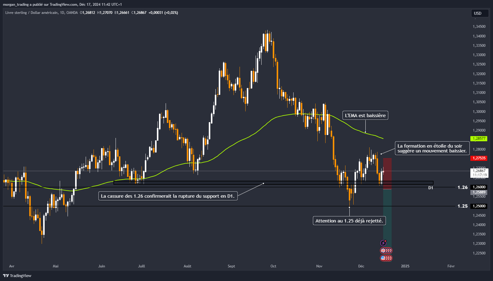 OANDA:GBPUSD Chart Image by morgan_trading