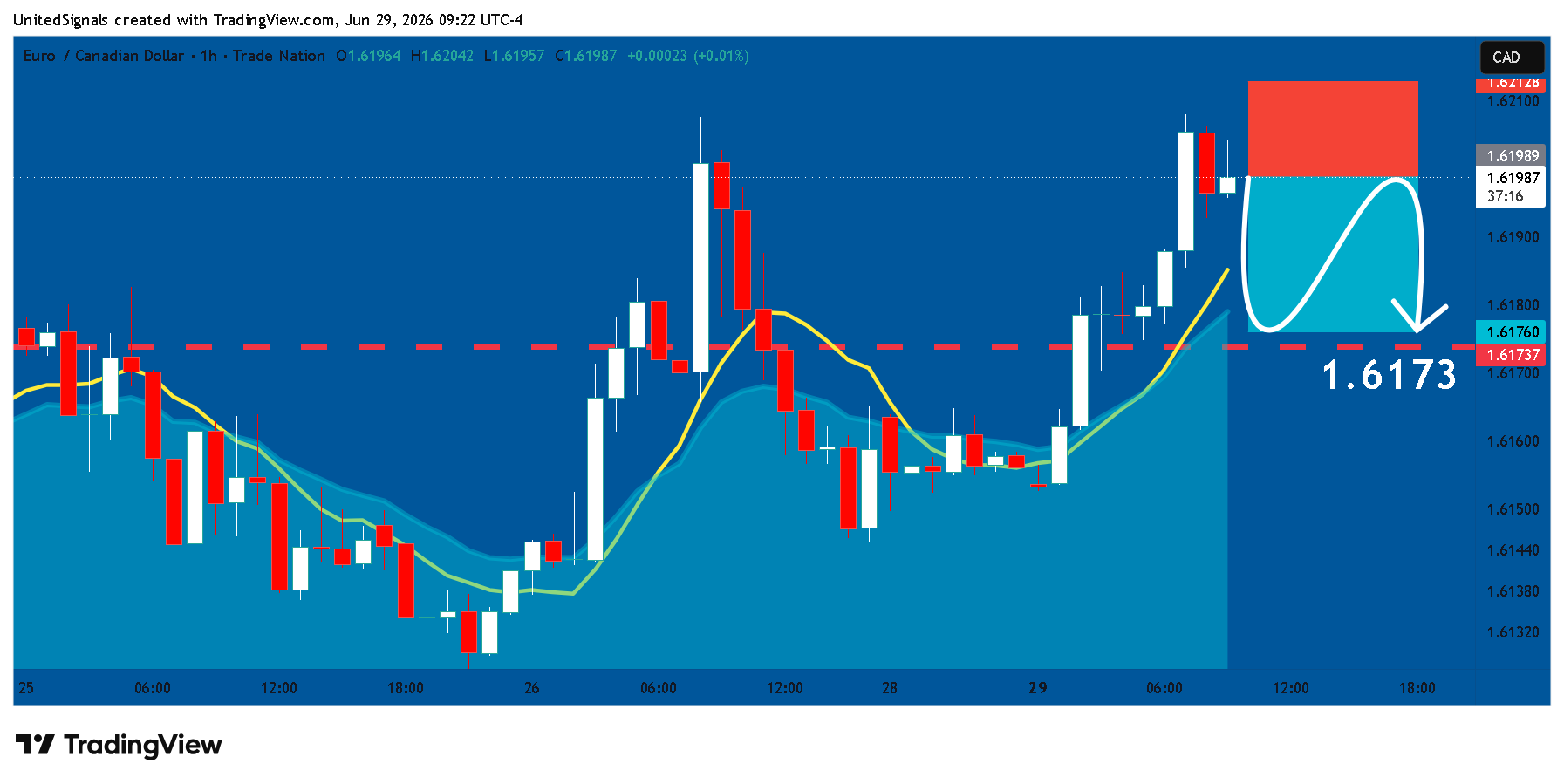 TRADENATION:EURCAD Chart Image by UnitedSignals