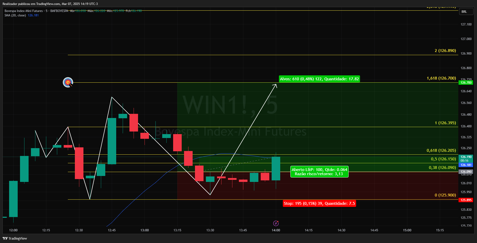BMFBOVESPA_DLY:WIN1! Chart Image by Realizador