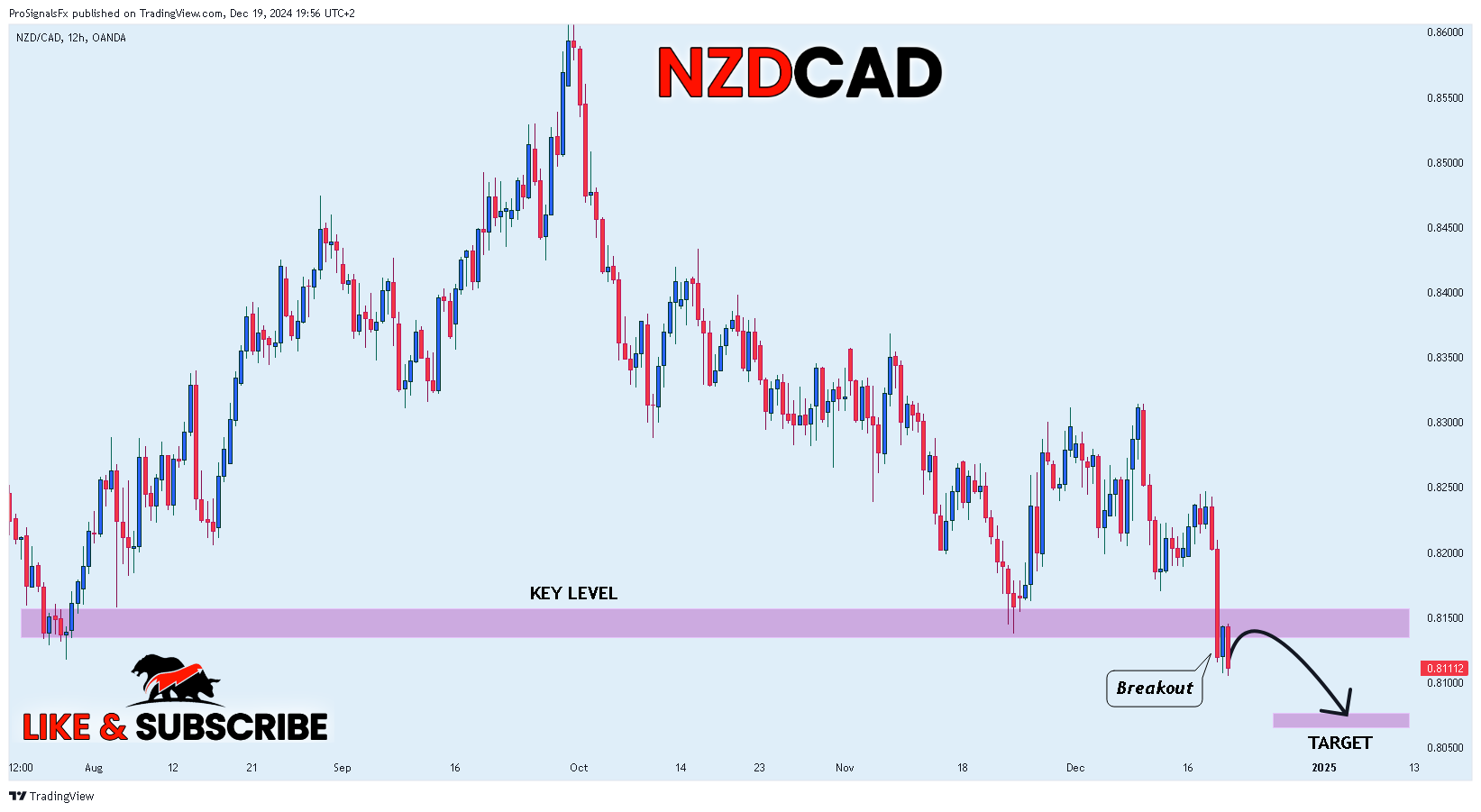 OANDA:NZDCAD 图表图片 由 ProSignalsFx 提供