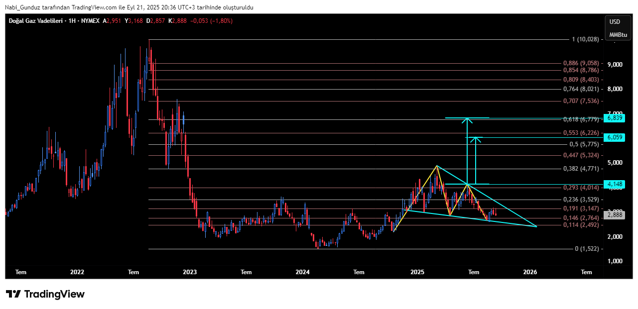NYMEX_DL:NG1! Chart Image by Nabi_Gunduz
