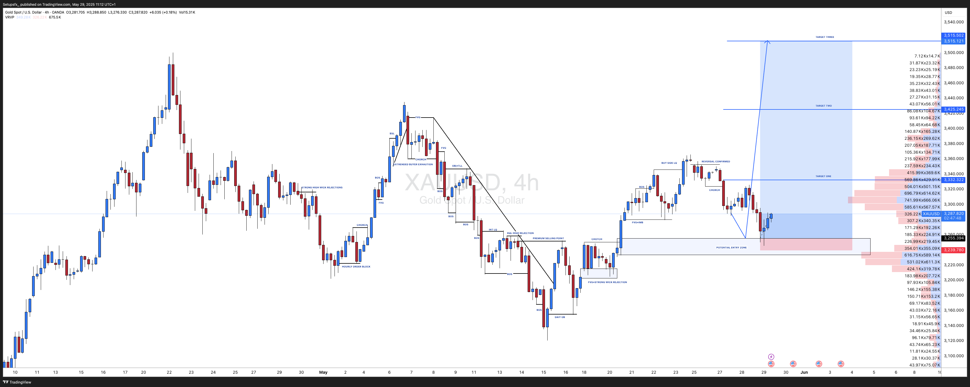 OANDA:XAUUSD صورة الرسم البياني by Setupsfx_
