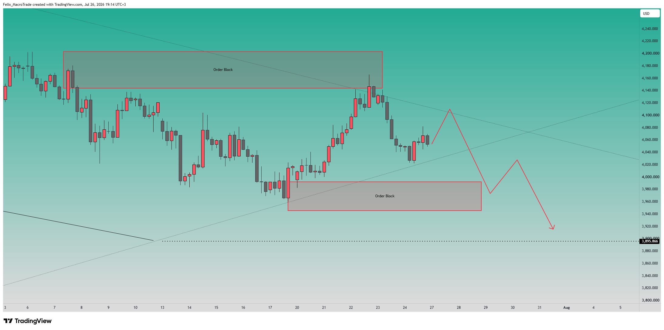 OANDA:XAUUSD Chart Image by Felix_MacroTrade