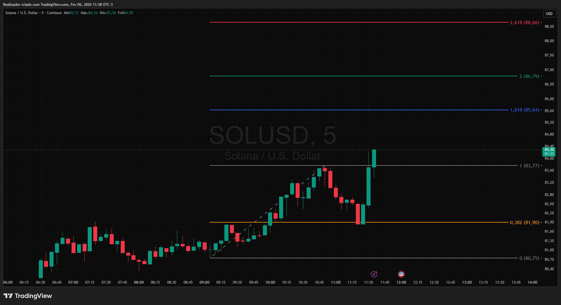 COINBASE:SOLUSD Immagine del grafico by Realizador