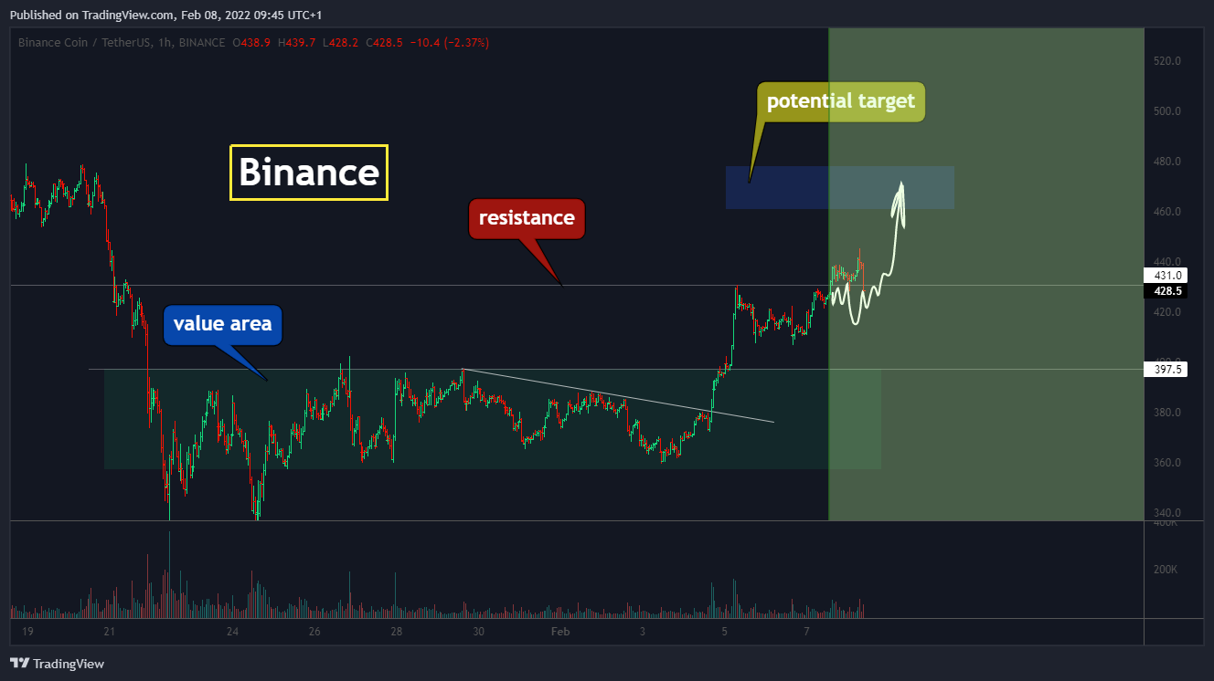 BINANCE:BNBUSDT Gambar chart oleh Yuriy_Bishko