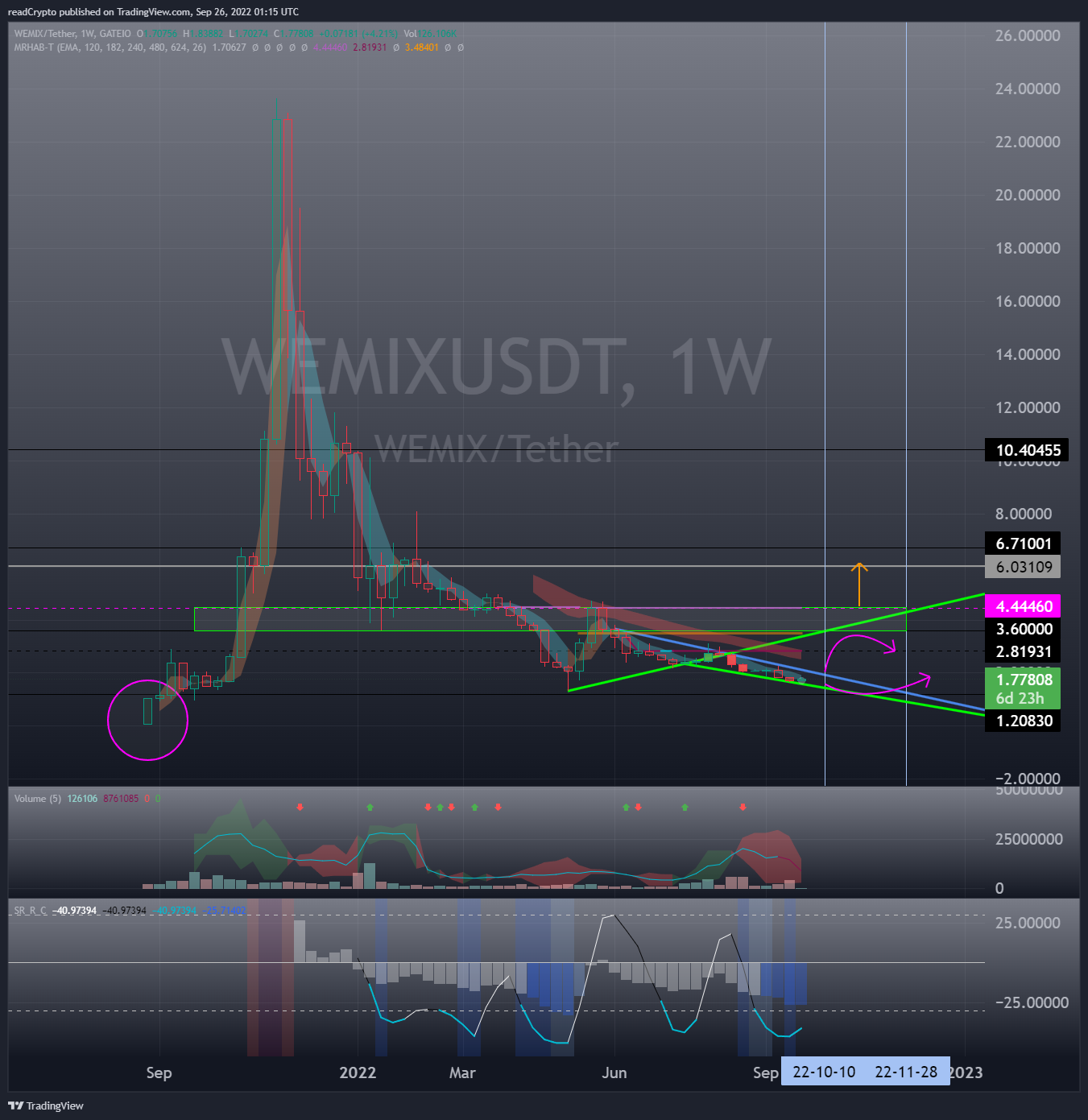 GATEIO:WEMIXUSDT ‏תמונת גרף מאת readCrypto