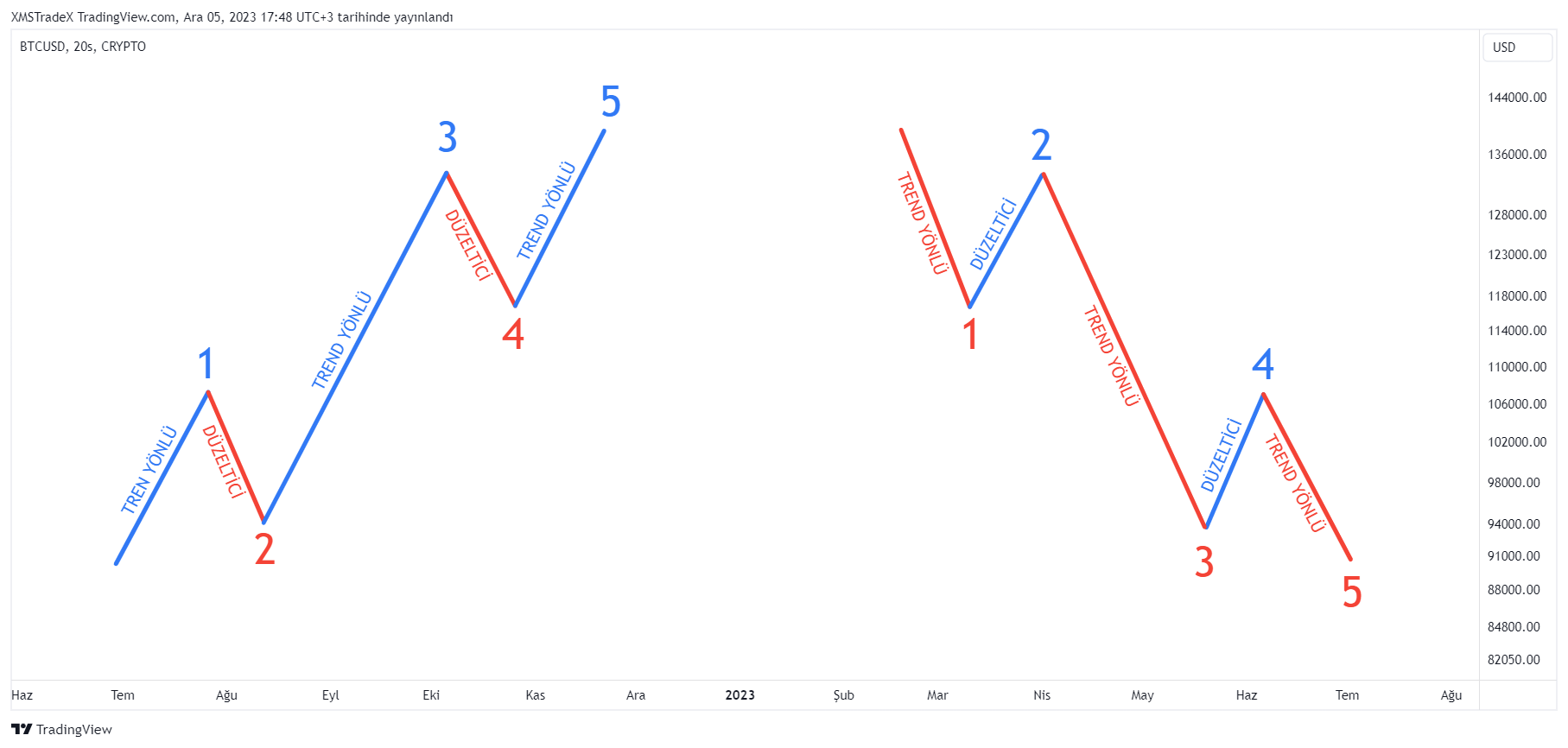 CRYPTO:BTCUSD Chart Image by XMSTradeX