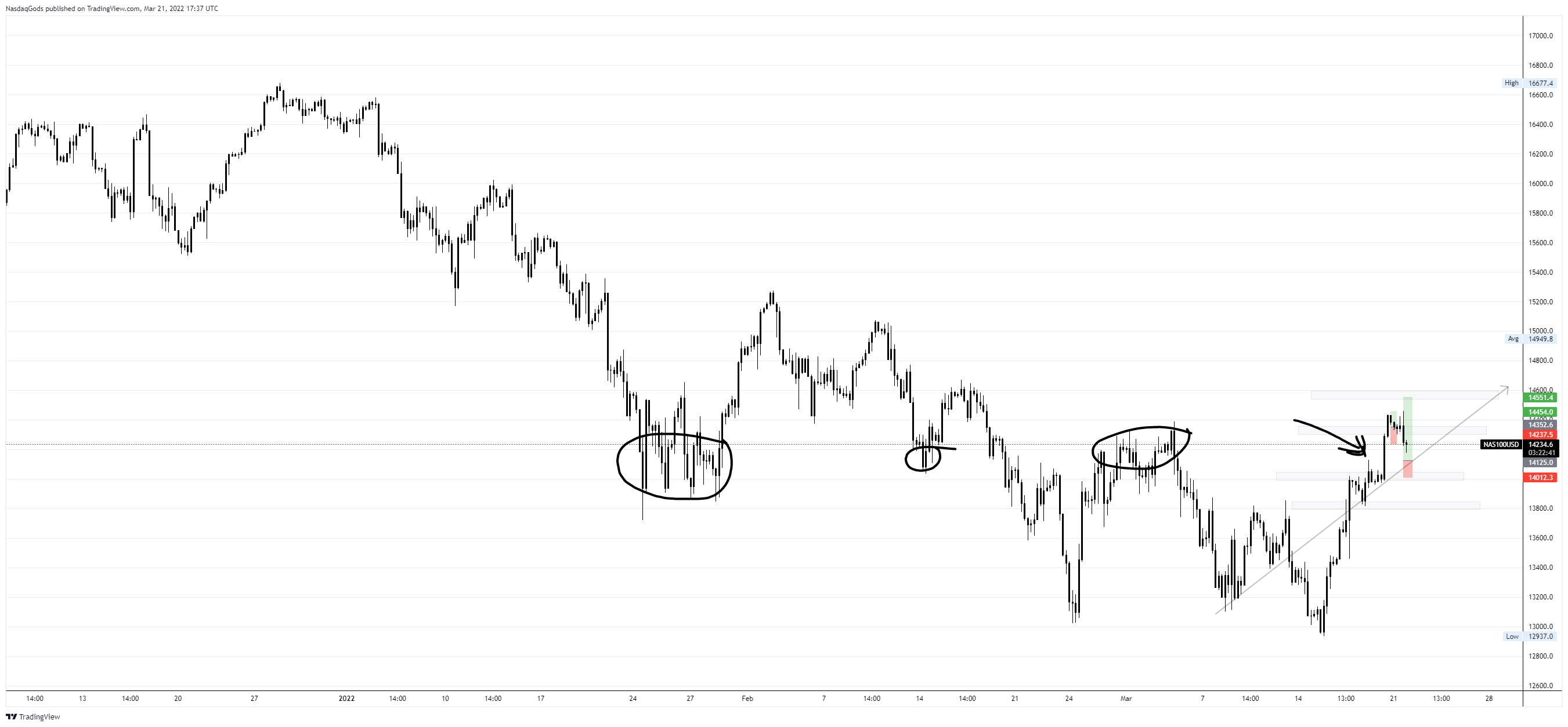OANDA:NAS100USD Obraz wykresu od lazyluchi