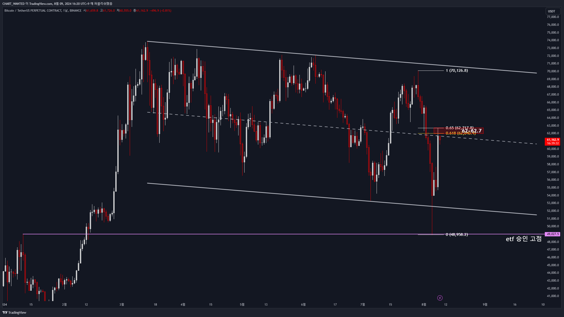 BINANCE:BTCUSDT.P Chart Image by CHART_WANTED