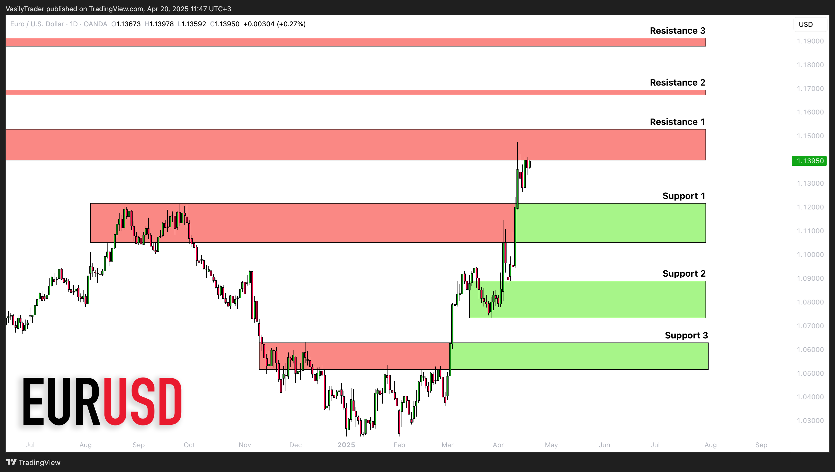 OANDA:EURUSD Chart Image by VasilyTrader