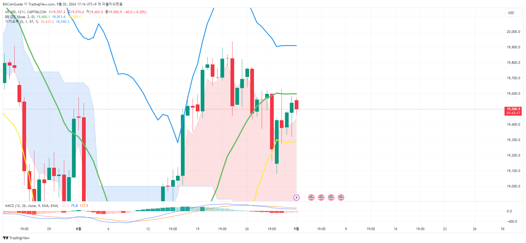 CAPITALCOM:US100 Chart Image by BitCoinGuide