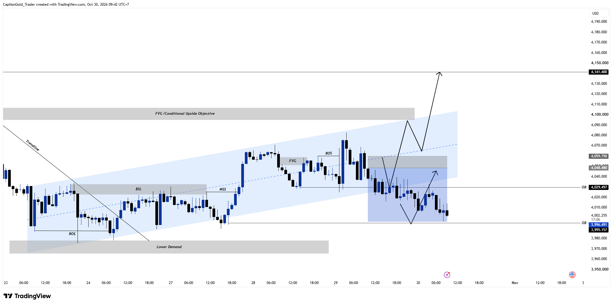 OANDA:XAUUSD Chart Image by CaptionGold_Trader