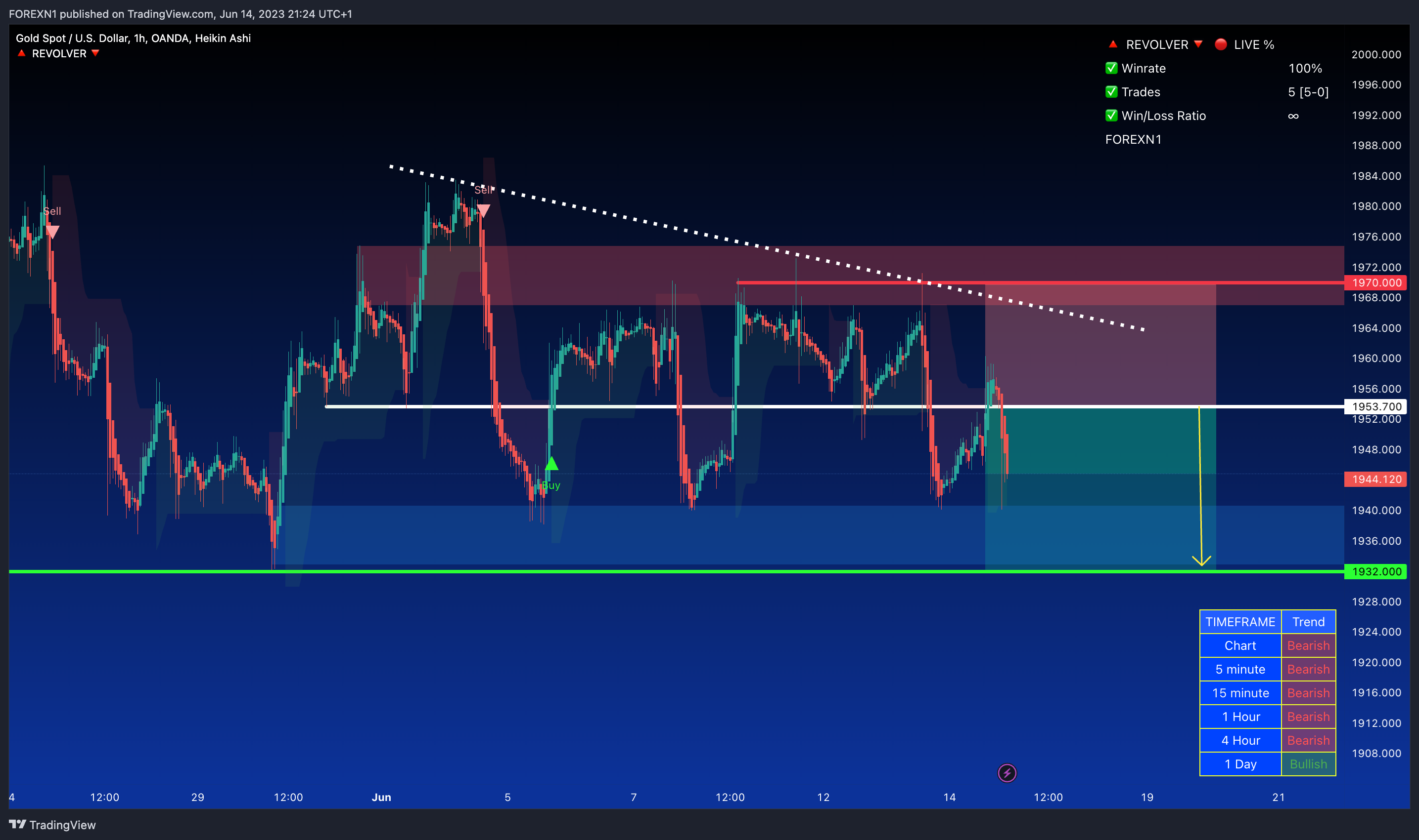 OANDA:XAUUSD Chart Image by FOREXN1