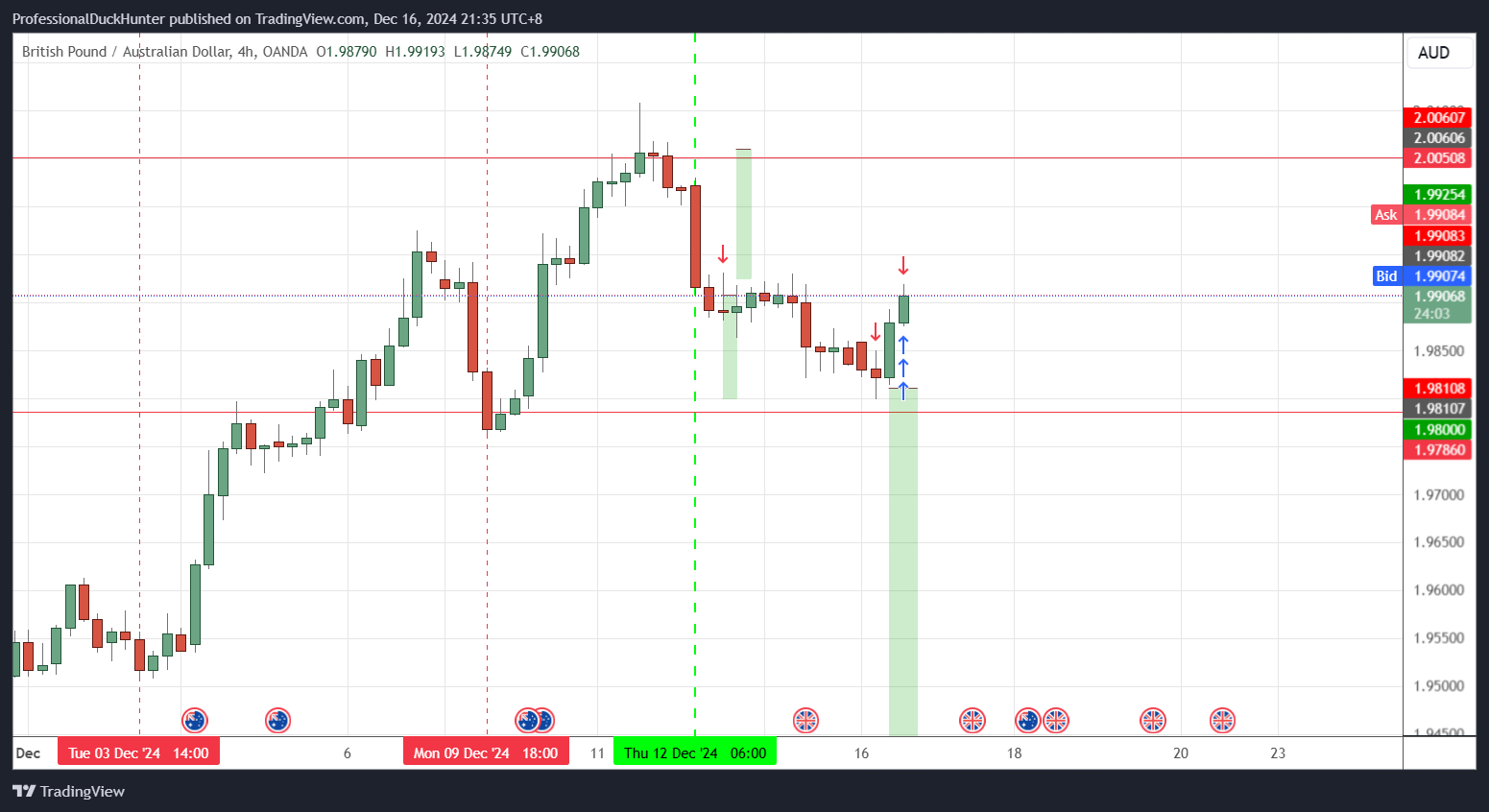 OANDA:GBPAUD Chart Image by ProfessionalDuckHunter