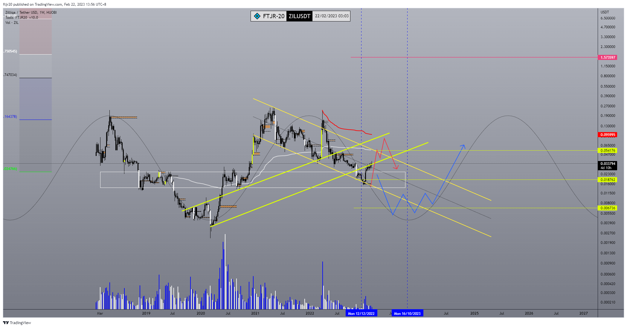 HUOBI:ZILUSDT Chart Image by ftjr20