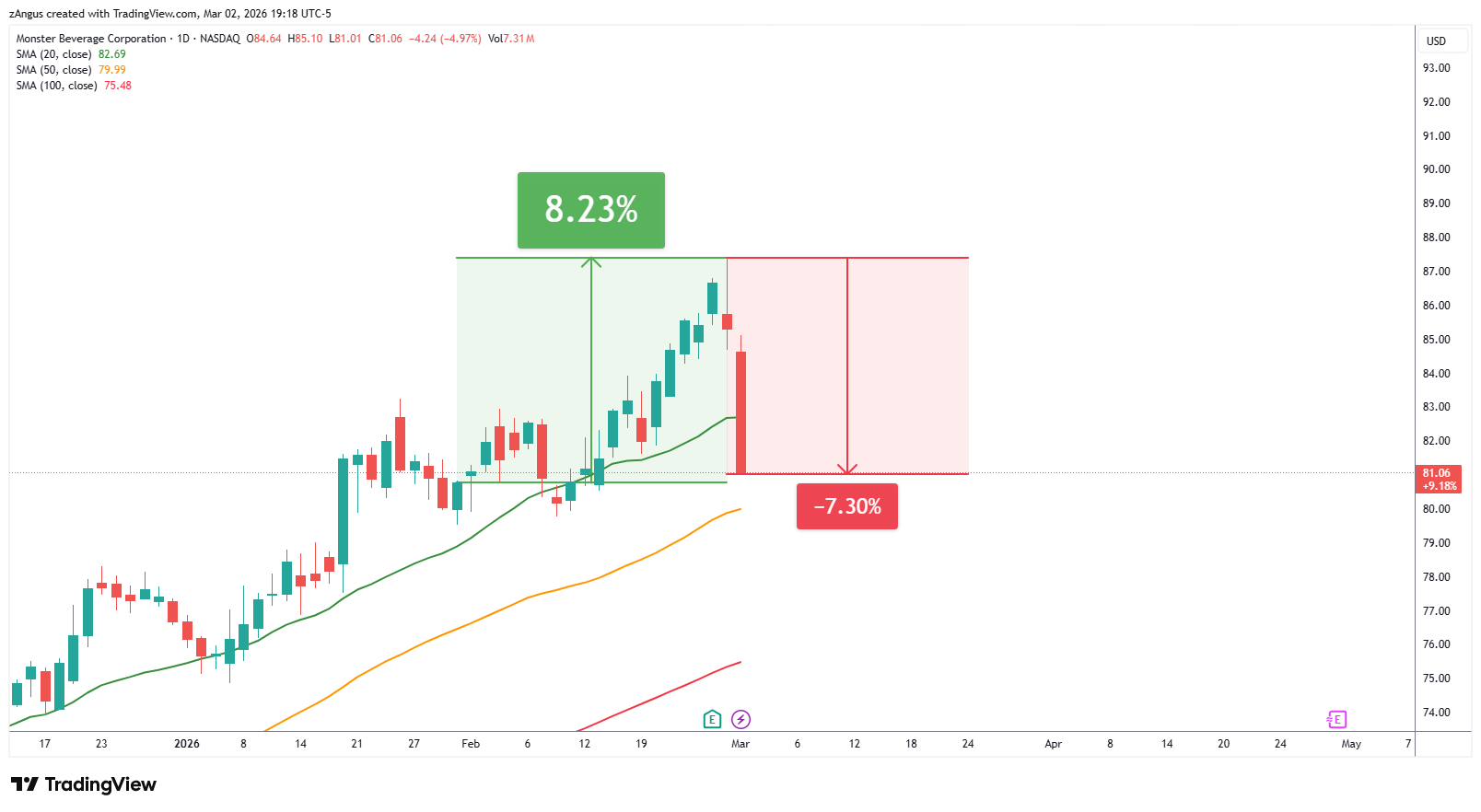 NASDAQ:MNST Chart Image by zAngus