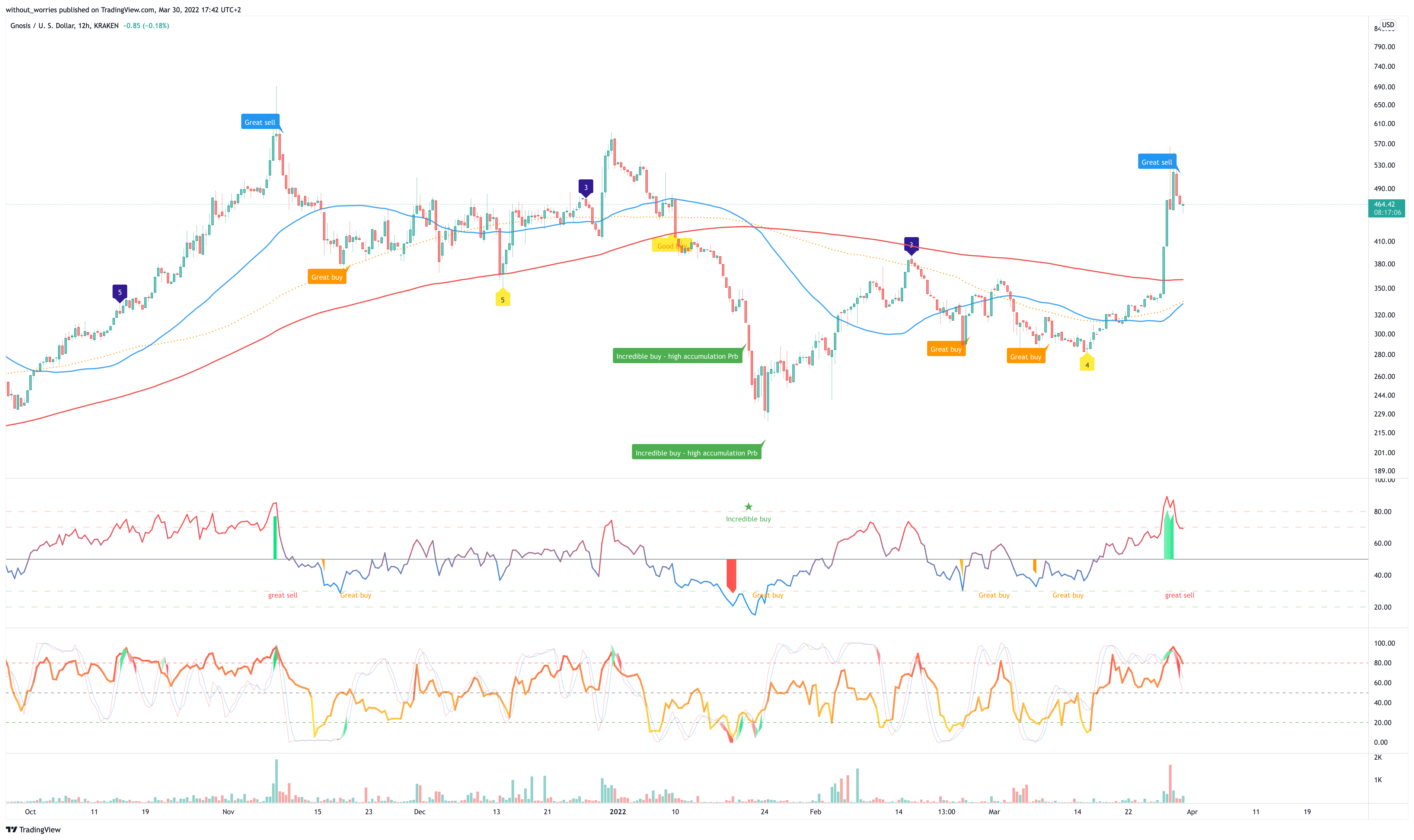 KRAKEN:GNOUSD Obraz wykresu od without_worries