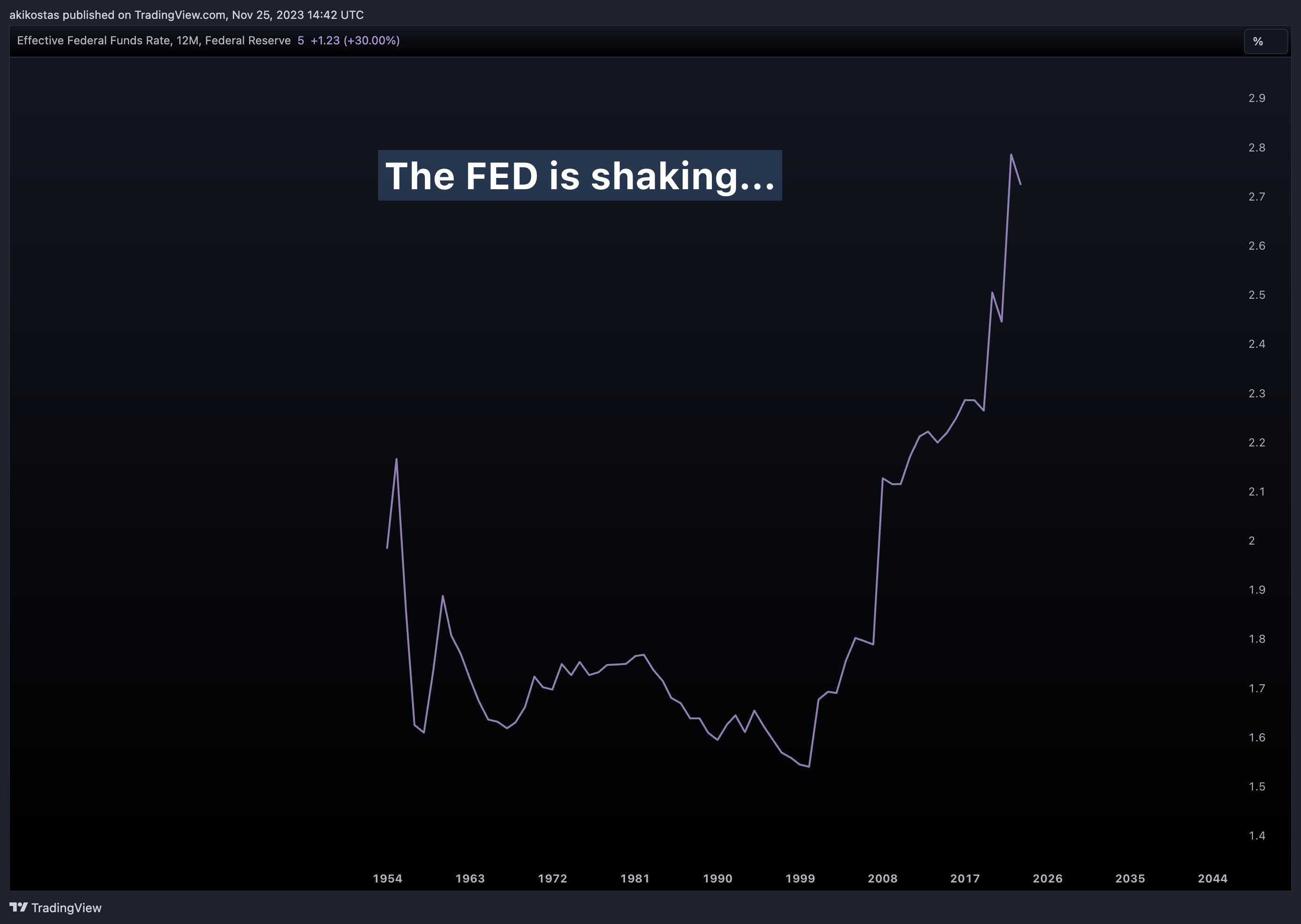 FRED:FEDFUNDS Obraz wykresu od akikostas