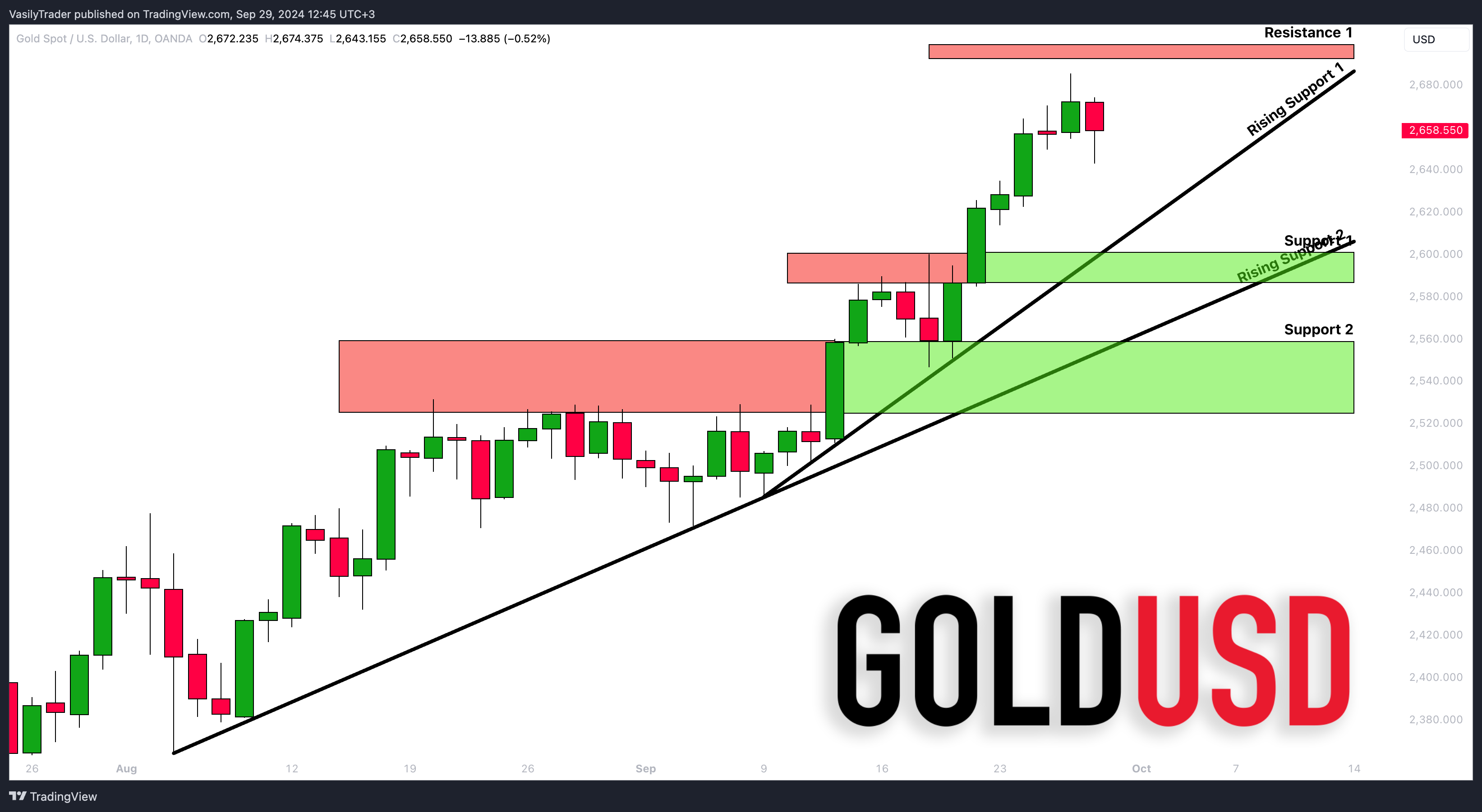 OANDA:XAUUSD Chart Image by VasilyTrader