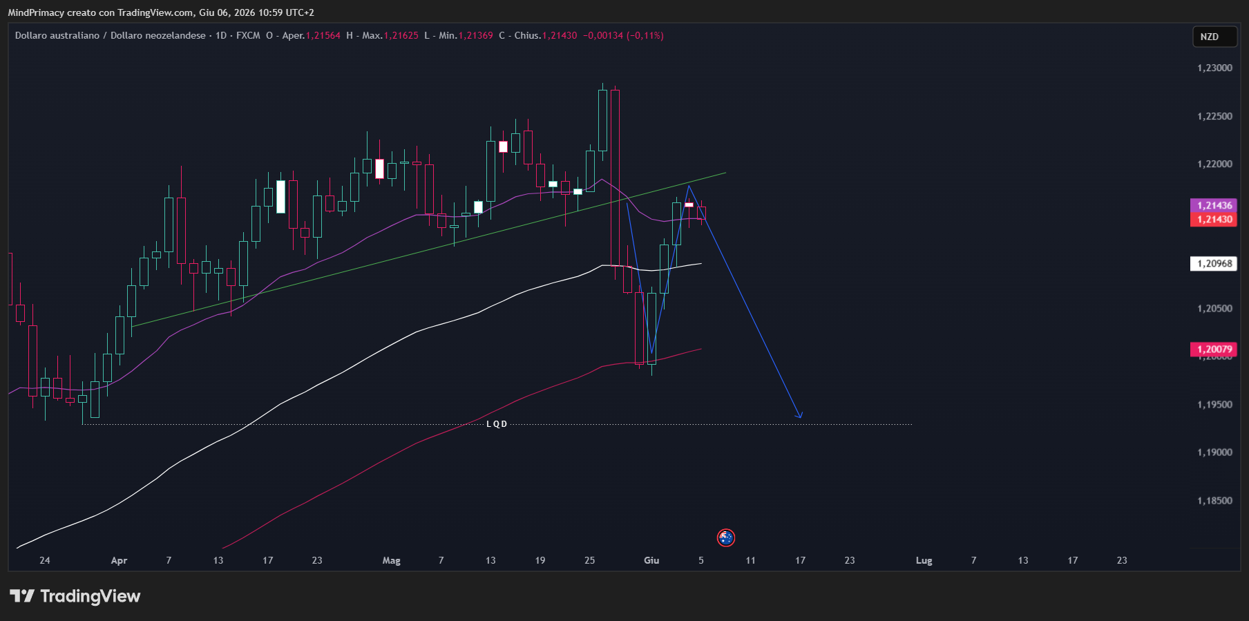 FX:AUDNZD Chart Image by MindPrimacy