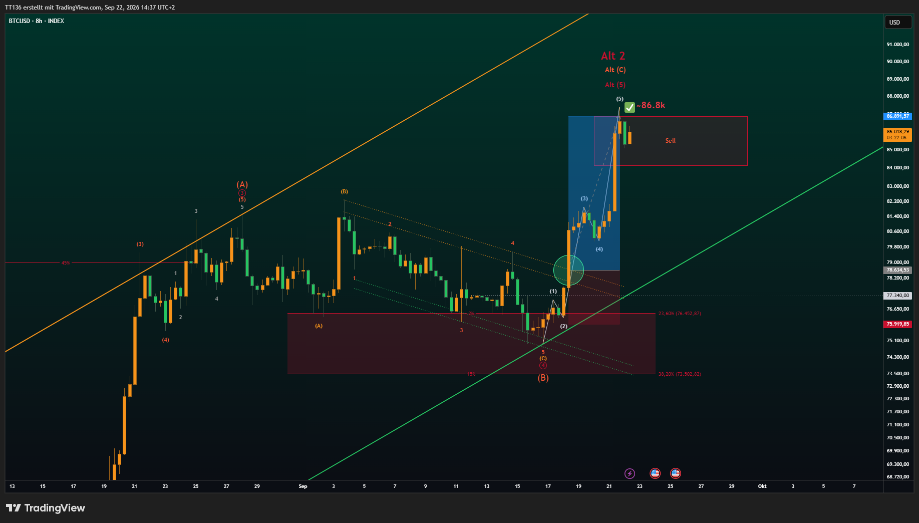 INDEX:BTCUSD Chart Image by TT136