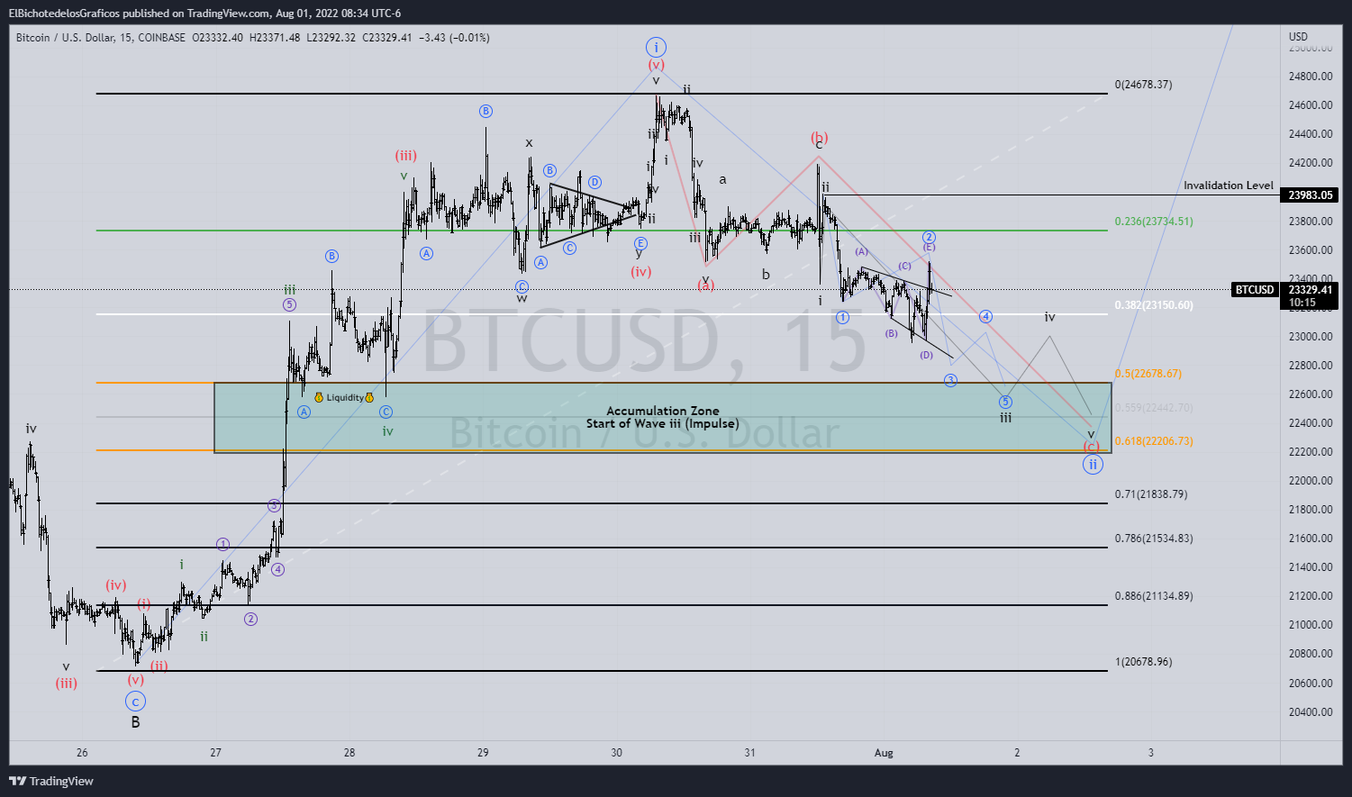 COINBASE:BTCUSD صورة الرسم البياني by ElBichotedelosGraficos