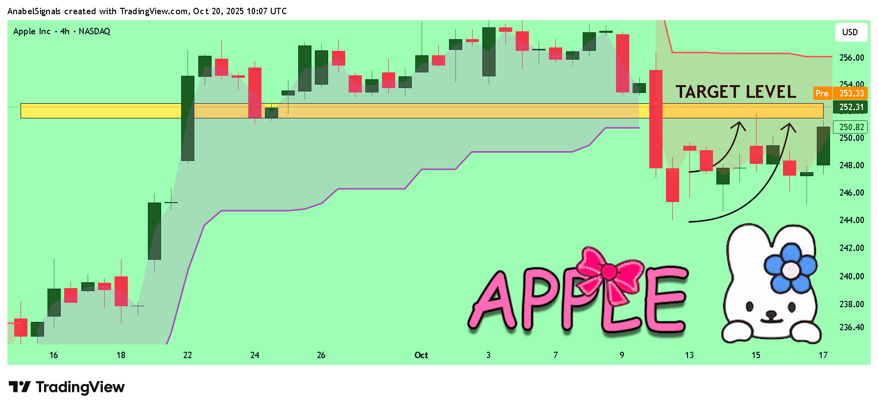BATS:AAPL Chart Image by AnabelSignals