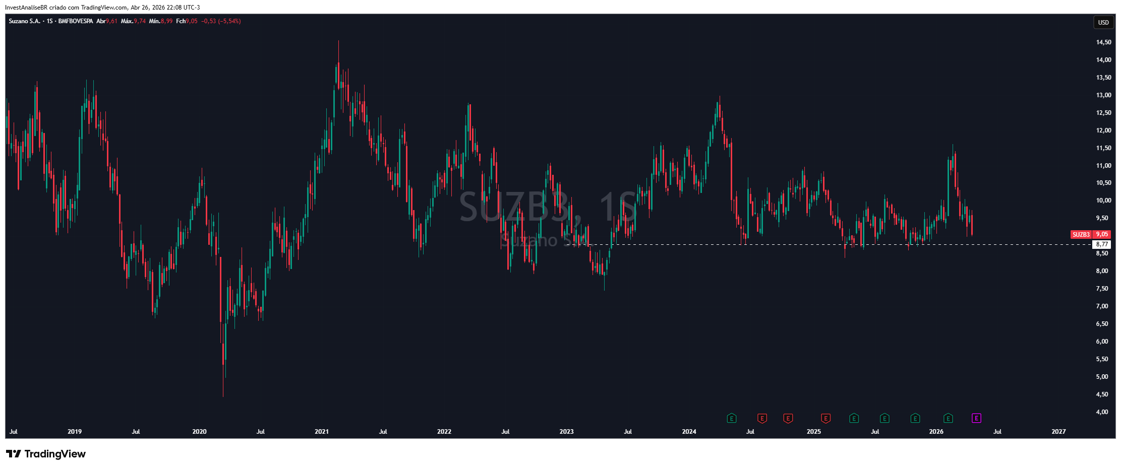 BMFBOVESPA_DLY:SUZB3 Chart Image by InvestAnaliseBR