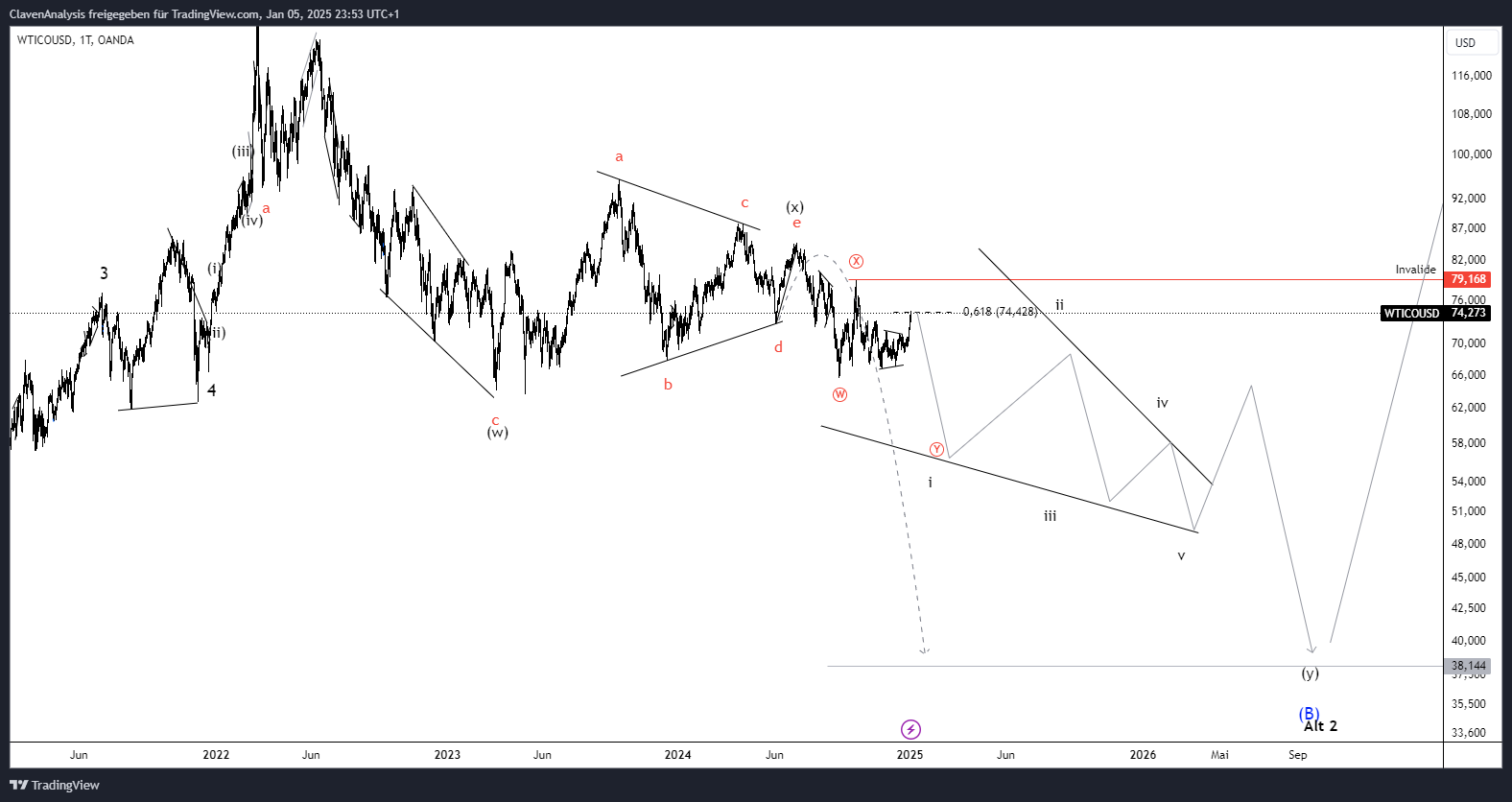 OANDA:WTICOUSD Chart Image by ClavenAnalysis