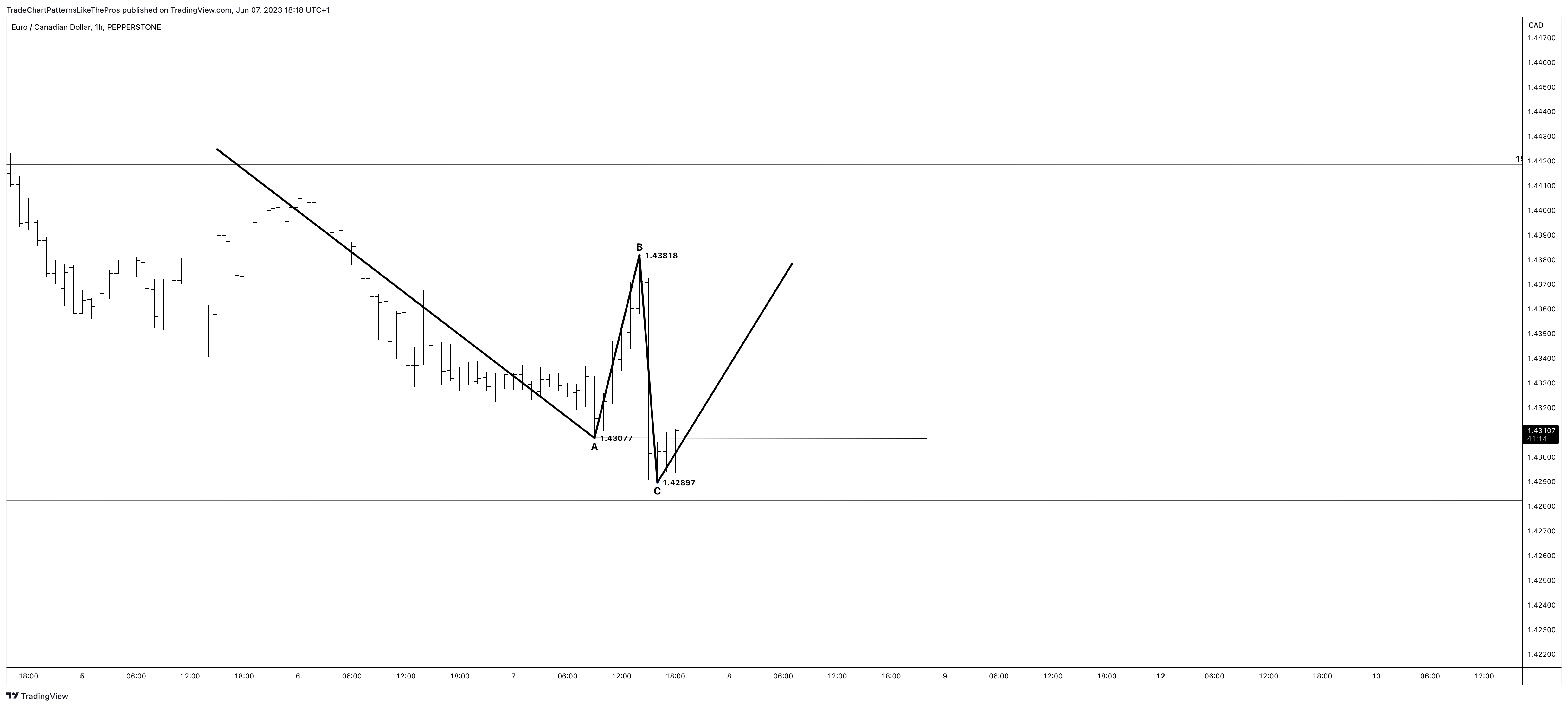 PEPPERSTONE:EURCAD Chart Image by TradeChartPatternsLikeThePros