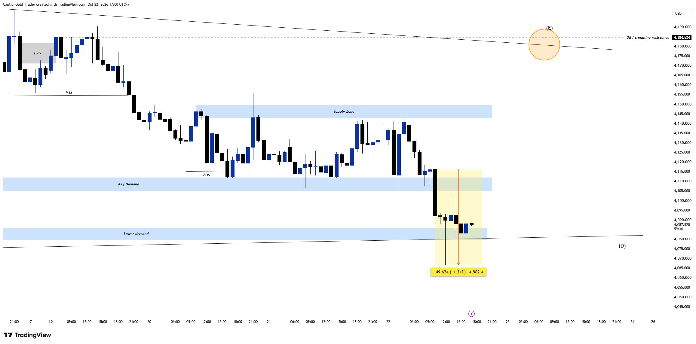 OANDA:XAUUSD Chart Image by CaptionGold_Trader